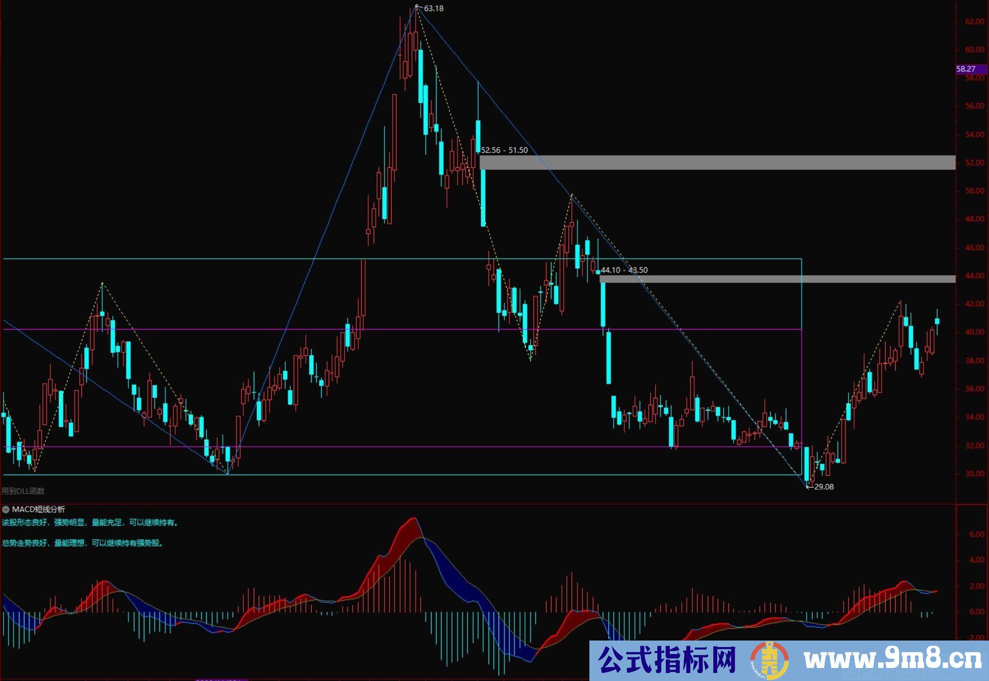 最常用的一款指标 MACD短线分析 通达信指标 源码 贴图