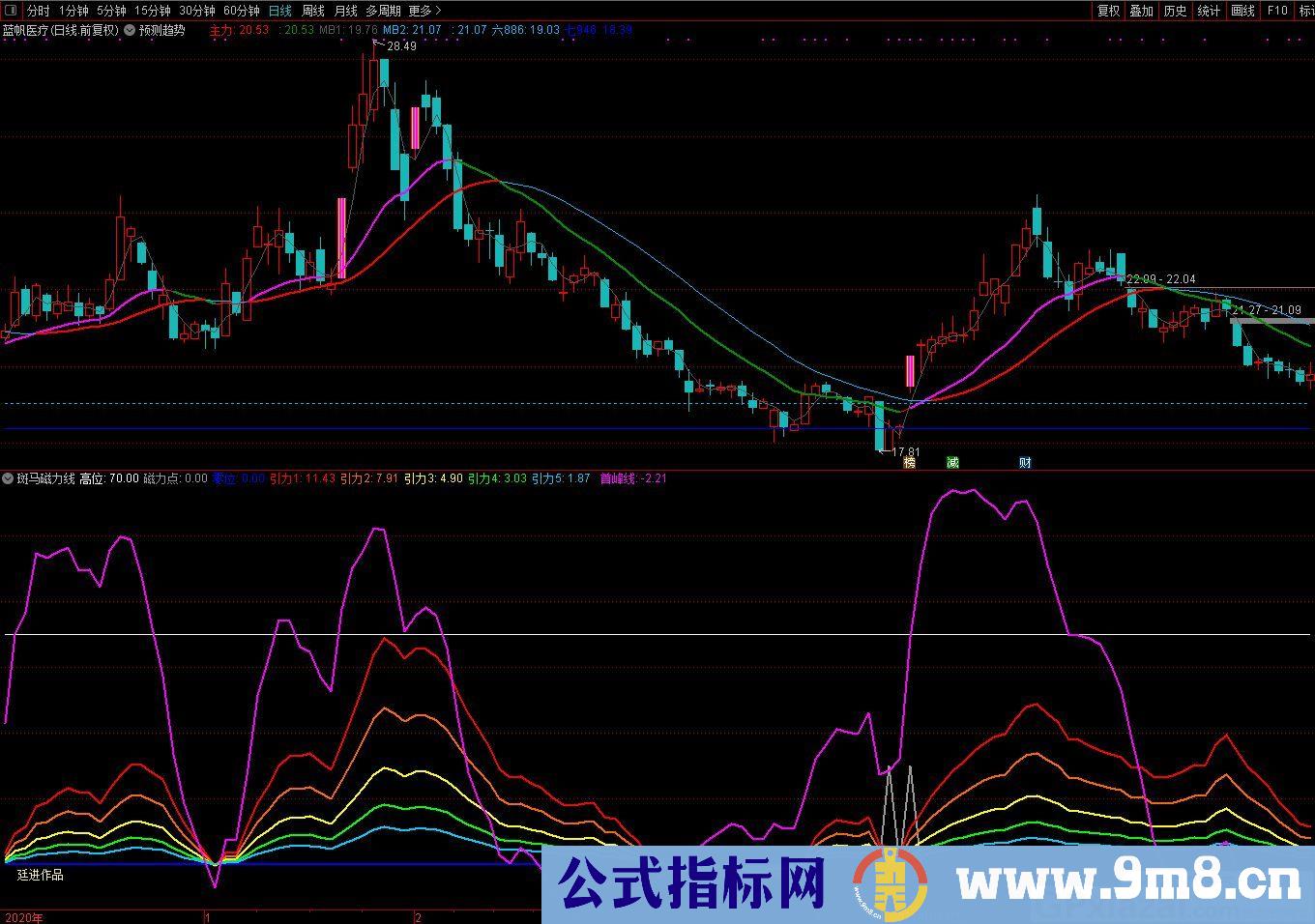廷进 斑马磁力线 通达信副图指标 源码 贴图