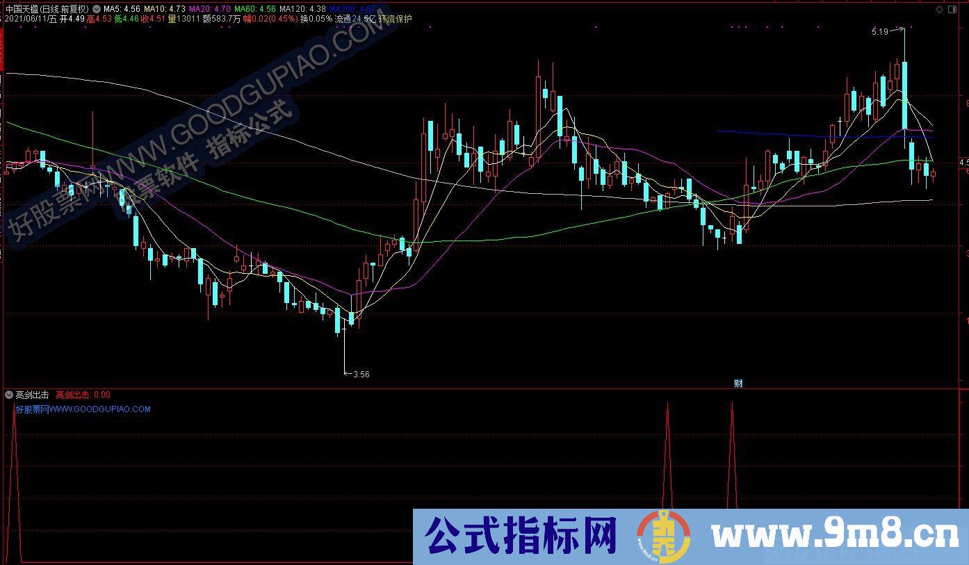 亮剑出击 通达信副图/选股预警 源码 贴图