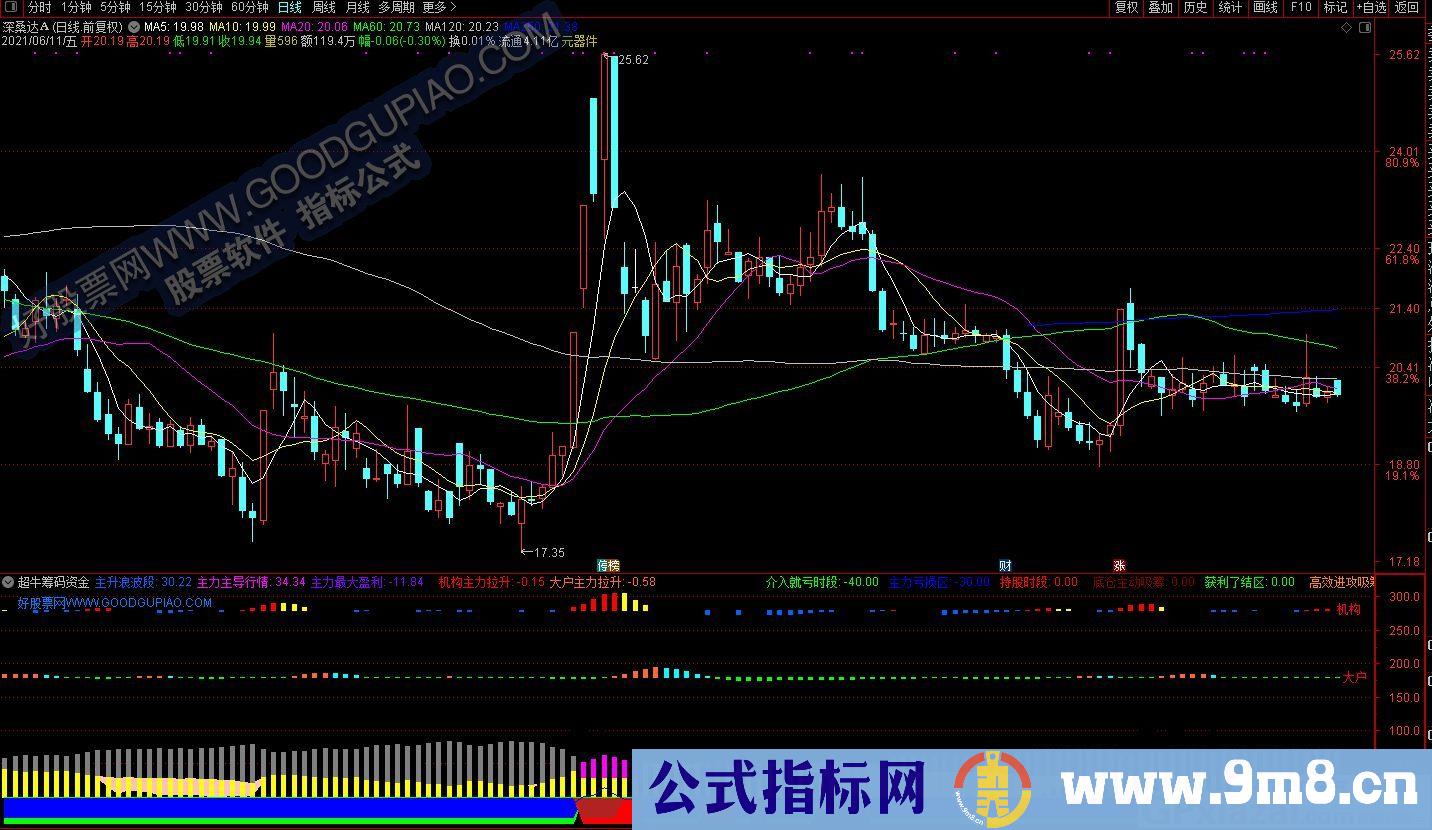 超级精准 金叉疯牛 主力筹码 通达信副图指标 九毛八公式指标网