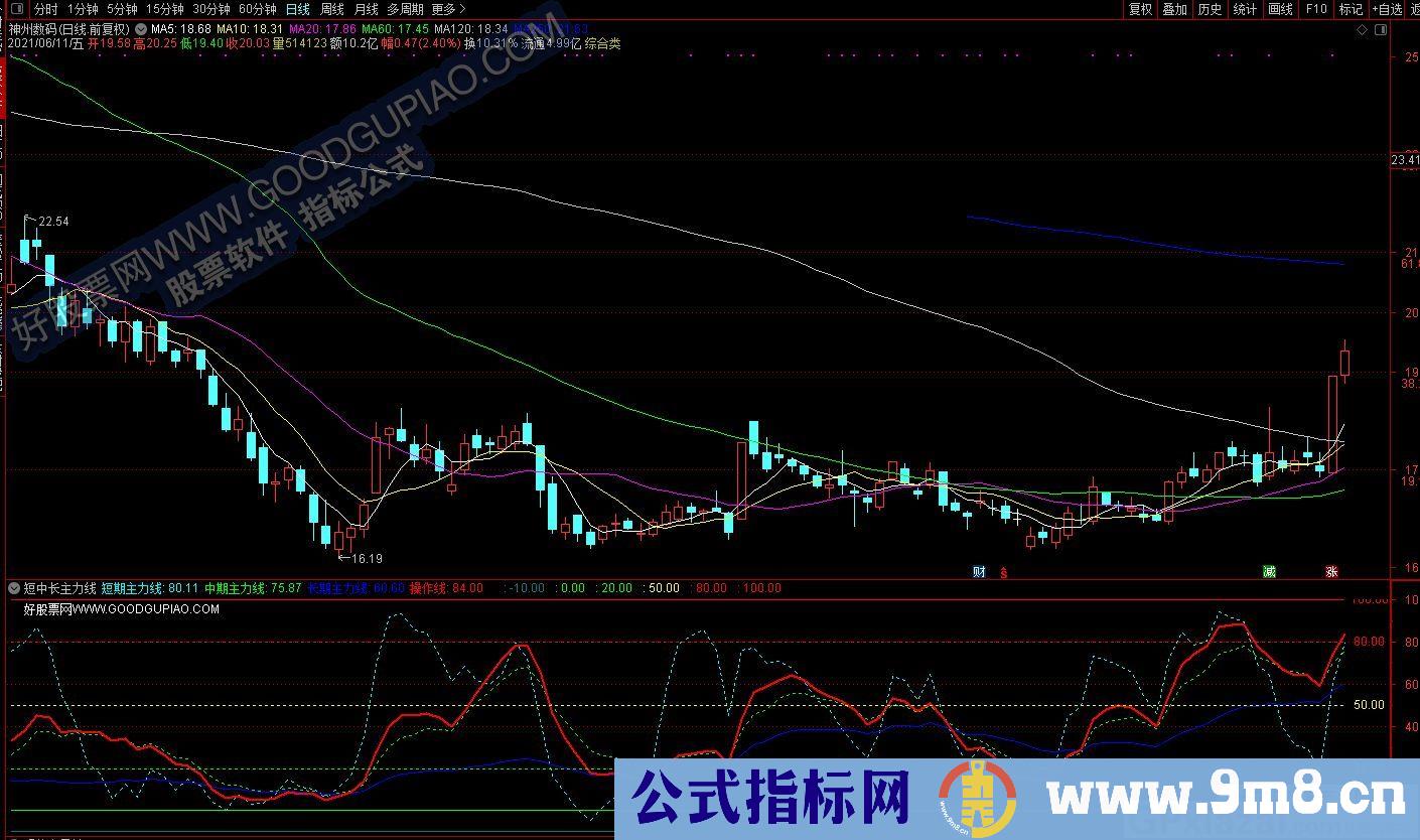 高手指标 主力线 短中长均适合 通达信副图指标 源码 贴图