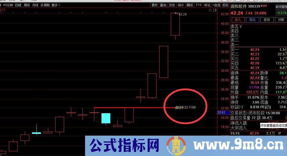 启动牛 启动买点 通达信副图指标 九毛八公式指标网