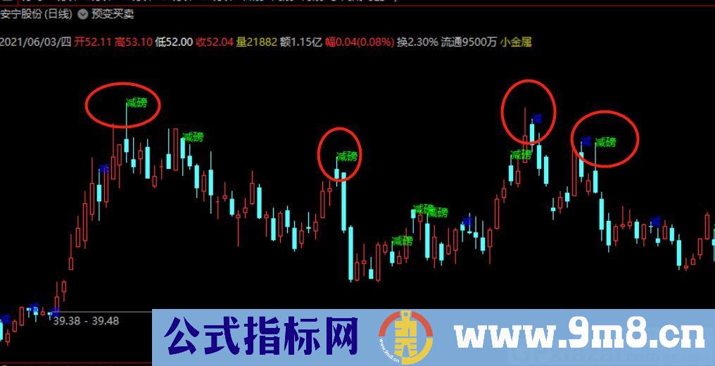 帮你卖到最高点的指标 通达信主图指标 源码 贴图 无未来