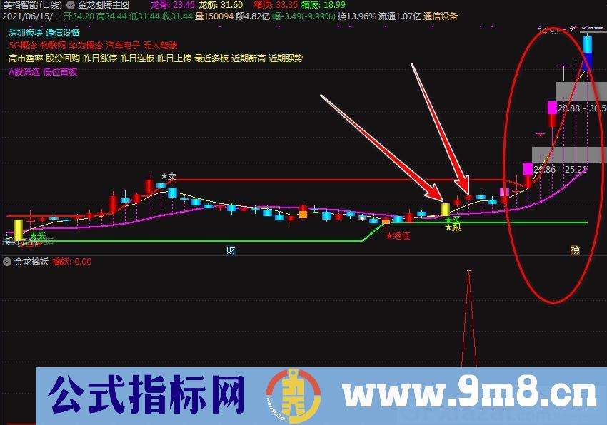 高成功率 追涨专用指标 金龙擒妖 通达信副图/选股指标 源码 贴图 无未来