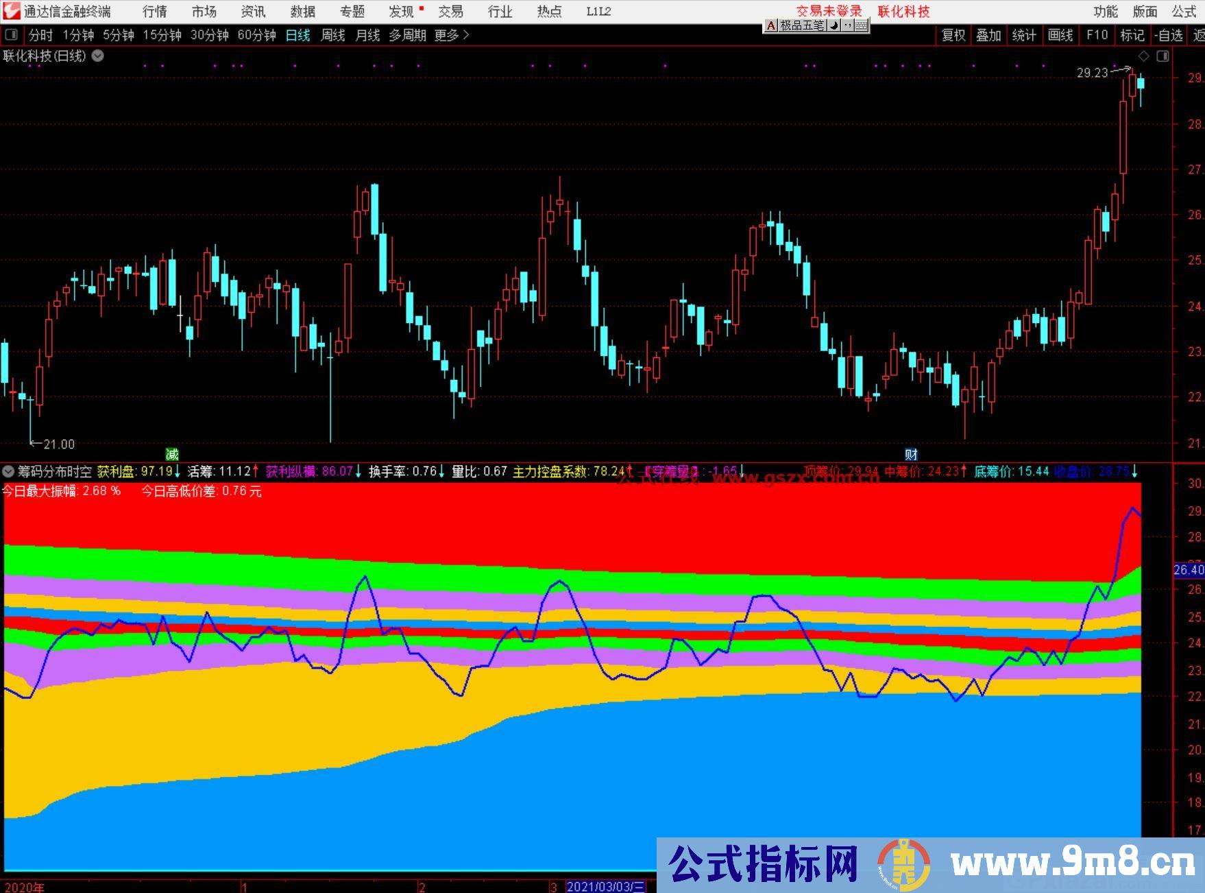 不骗人的筹码 通达信副图指标 九毛八公式指标网