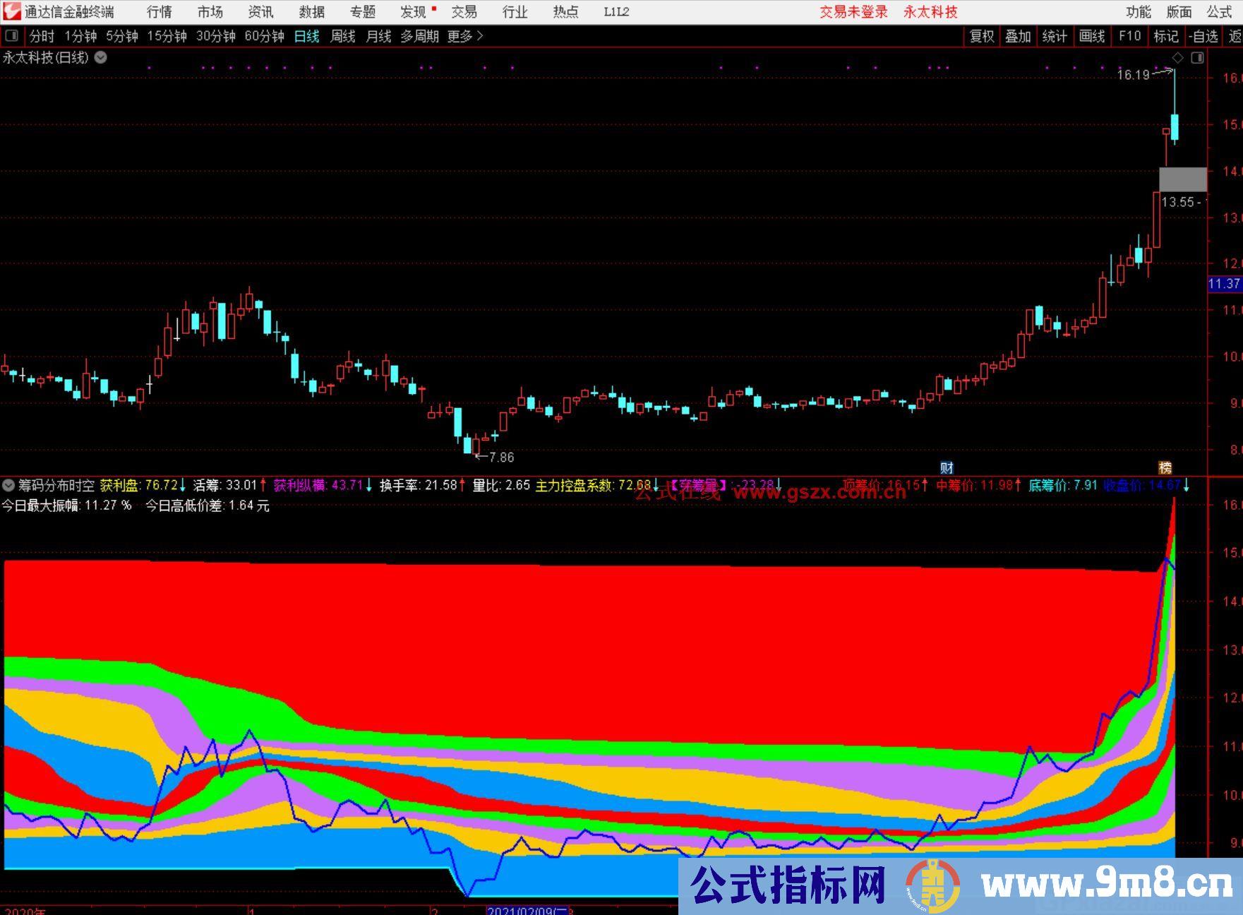 不骗人的筹码 通达信副图指标 源码 贴图