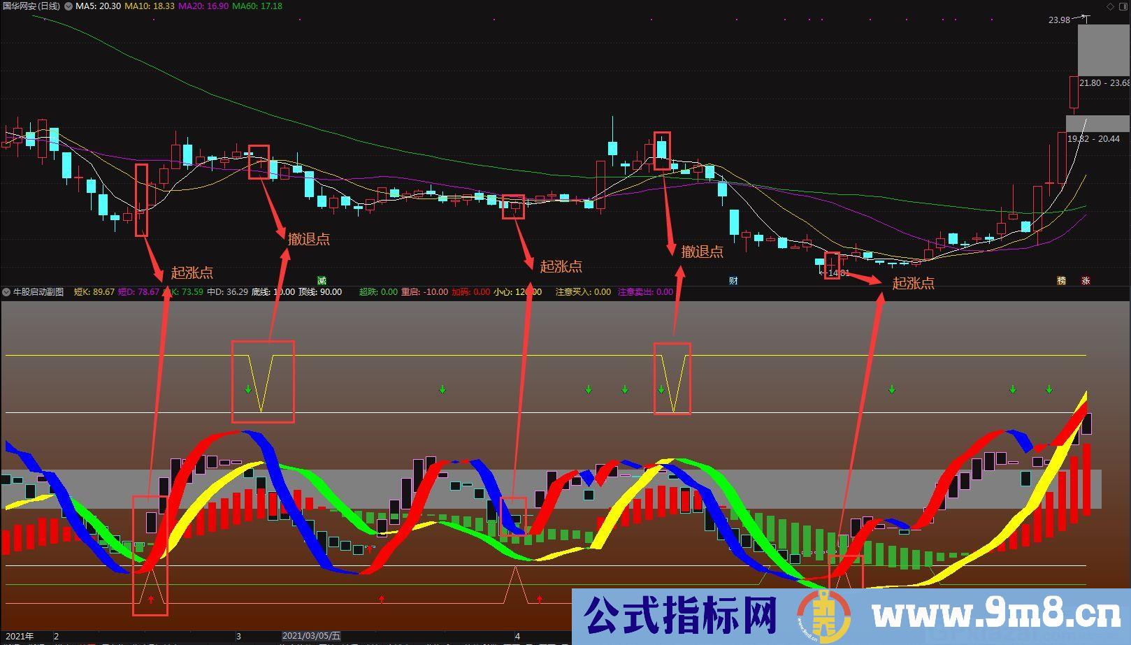 精华指标 注意买入卖出 牛股启动 通达信副图指标 九毛八公式指标网