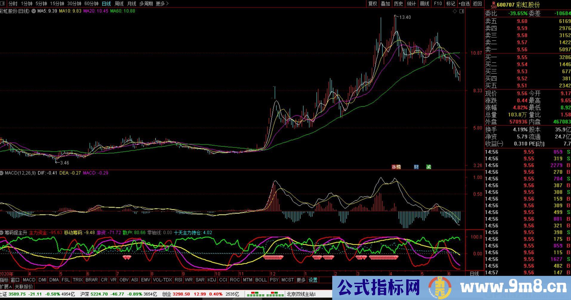 牛股一网打尽 通达信副图指标 九毛八公式指标网