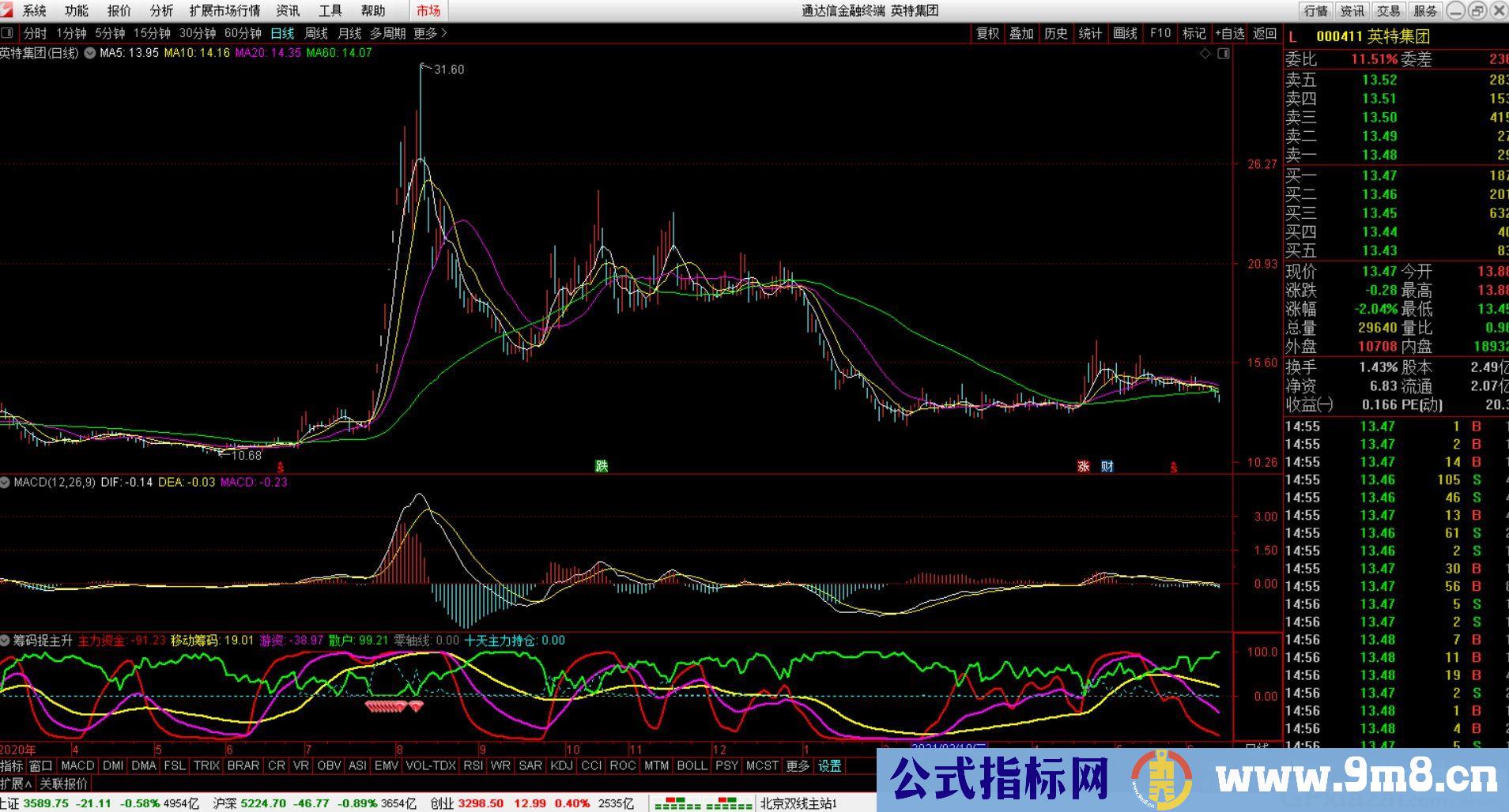 牛股一网打尽 通达信副图指标 源码 贴图