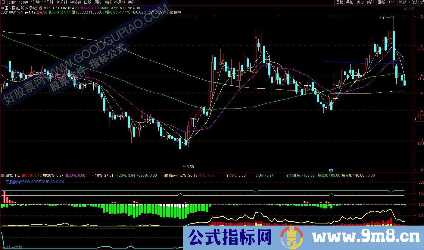 怎么都能赚钱的指标 量能盯盘 通达信副图指标 九毛八公式指标网 使用方法