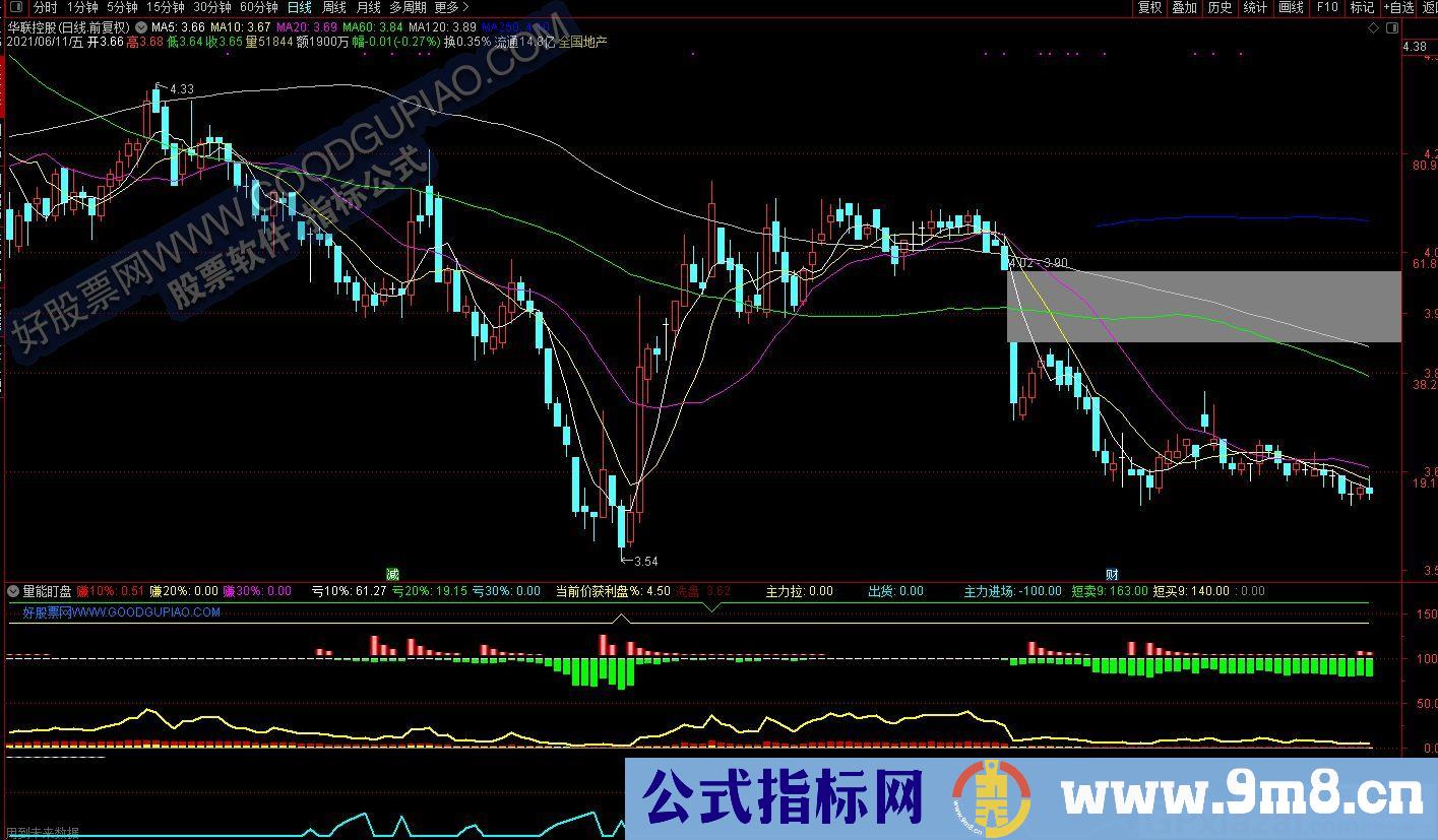 怎么都能赚钱的指标 量能盯盘 通达信副图指标 源码 贴图 使用方法