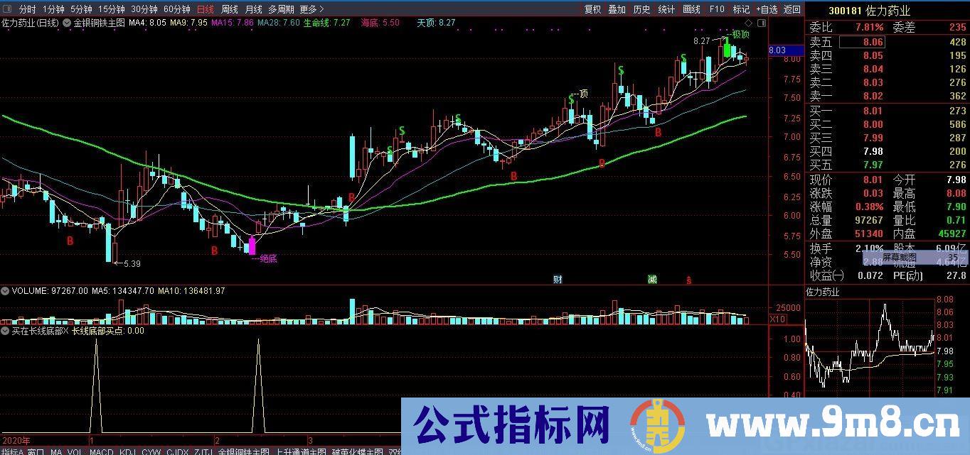 抓大牛股的指标 长线底部买点 通达信副图/选股指标 九毛八公式指标网