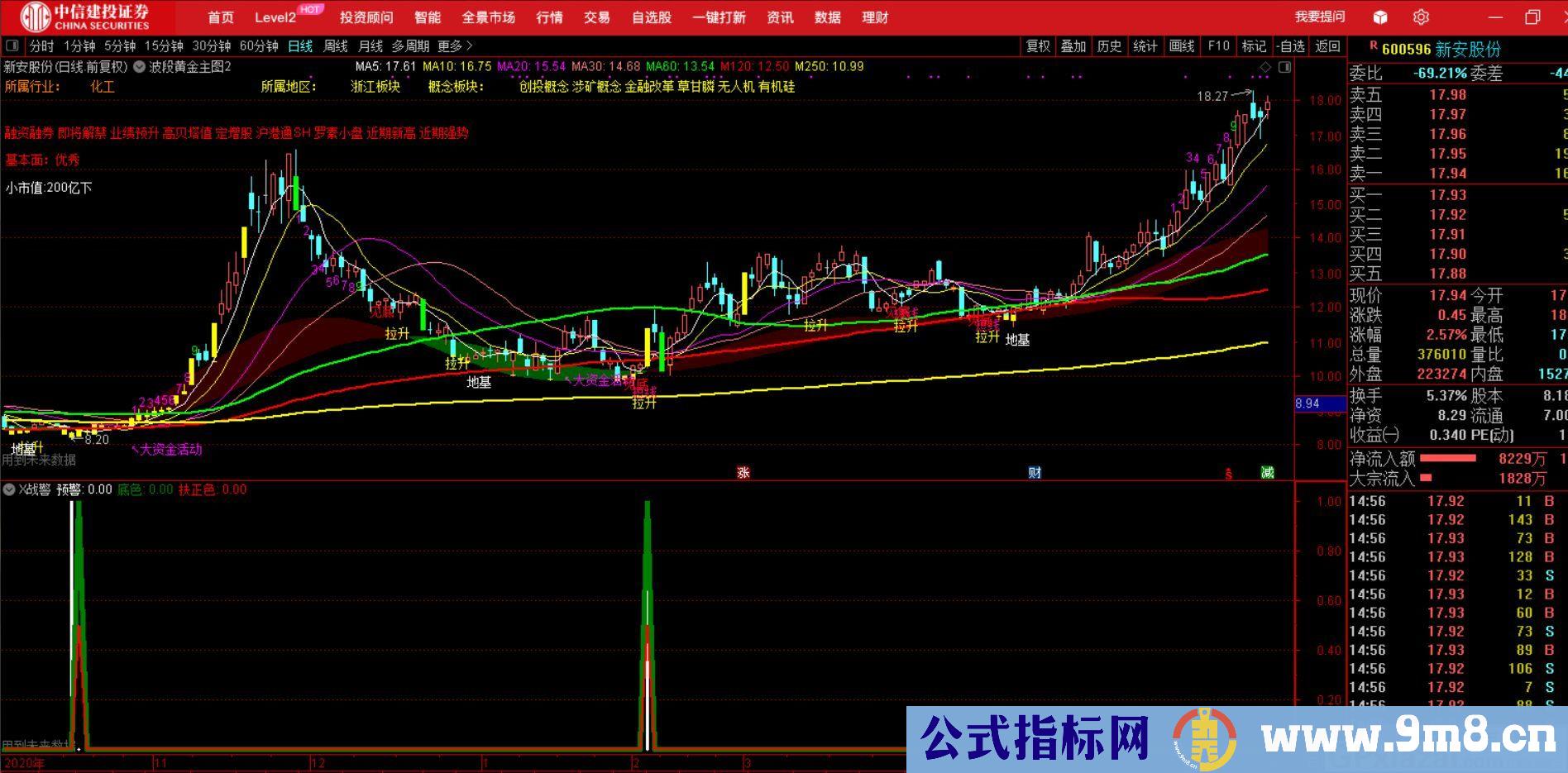 大波段指标 X战警 本指标包含两个信号 通达信副图/选股指标 九毛八公式指标网