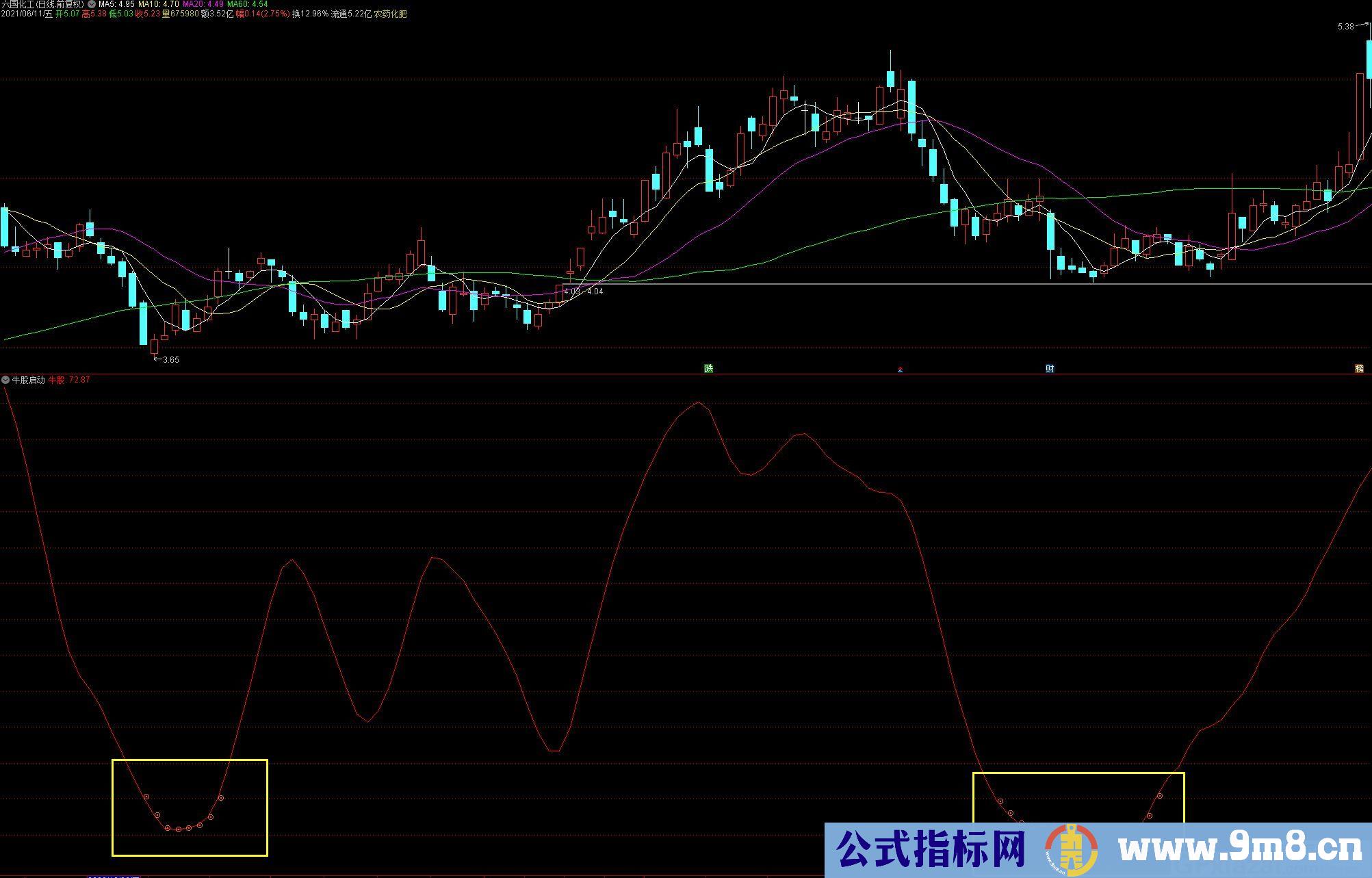 把握牛股启动特征 伺机介入 通达信副图指标 九毛八公式指标网 无未来
