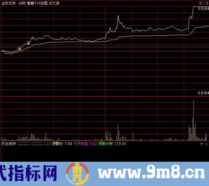 找信号指标 伏击涨停 通达信指标 九毛八公式指标网