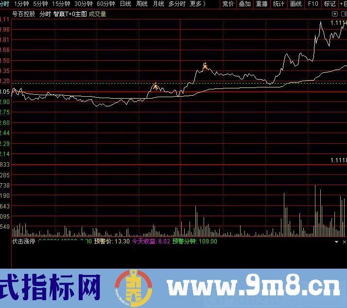 找信号指标 伏击涨停 通达信指标 源码 贴图