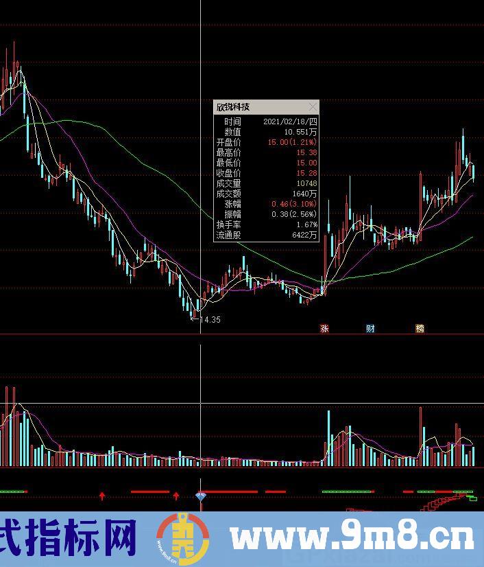 一款很有价值的指标 龙出海 通达信副图/选股指标 九毛八公式指标网