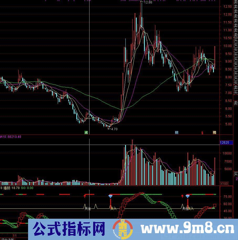 一款很有价值的指标 龙出海 通达信副图/选股指标 源码 贴图