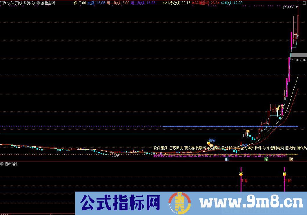 狙击牛股 妖股启爆点 通达信副图/选股指标 九毛八公式指标网 无未来