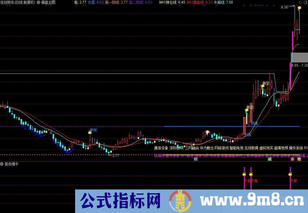 狙击牛股 妖股启爆点 通达信副图/选股指标 源码 贴图 无未来