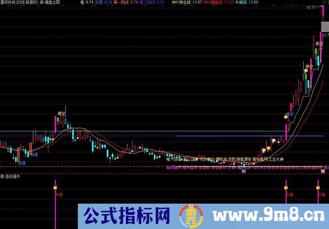 狙击牛股 妖股启爆点 通达信副图/选股指标 源码 贴图 无未来