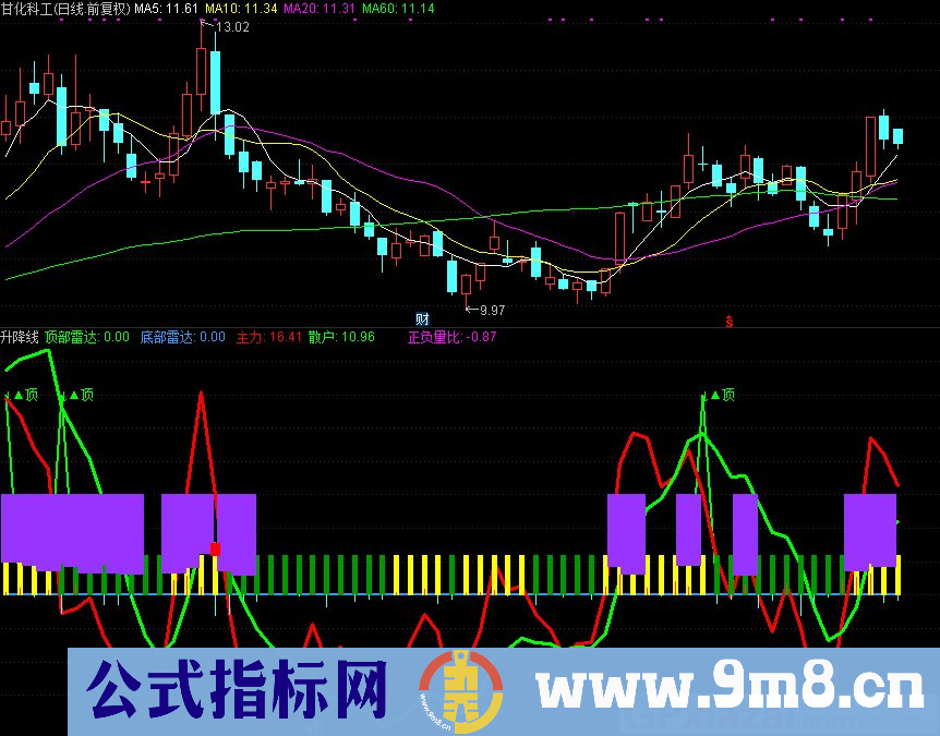 顶底部雷达 升降线 通达信副图指标 九毛八公式指标网