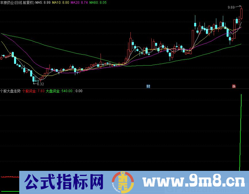 判断牛股 个股跟大盘对比 个股大盘走势线 通达信副图指标 九毛八公式指标网