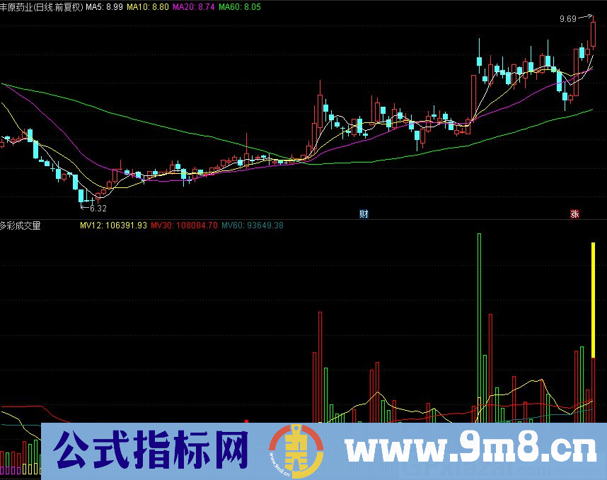 成交量均线与成交量柱的变化关系 通达信副图指标 九毛八公式指标网