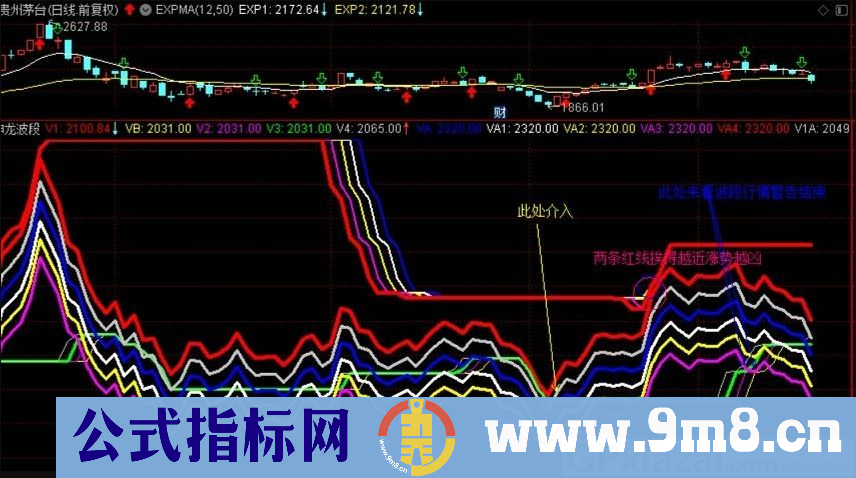 很好用的波段指标 利用股市和指标的概率原理 通达信副图指标 九毛八公式指标网 无未来