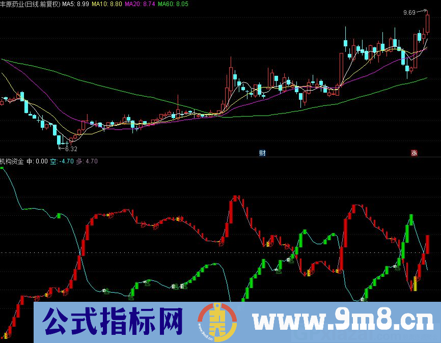 精准买卖行情指示走强走弱 通达信主图指标 九毛八公式指标网