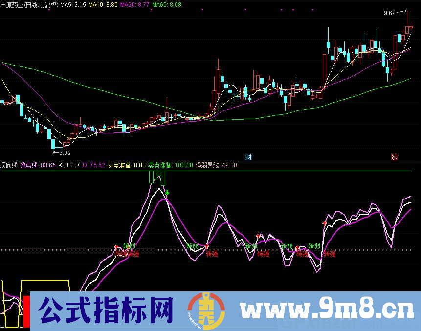 波段类指标——顶底线 通达信副图指标 九毛八公式指标网