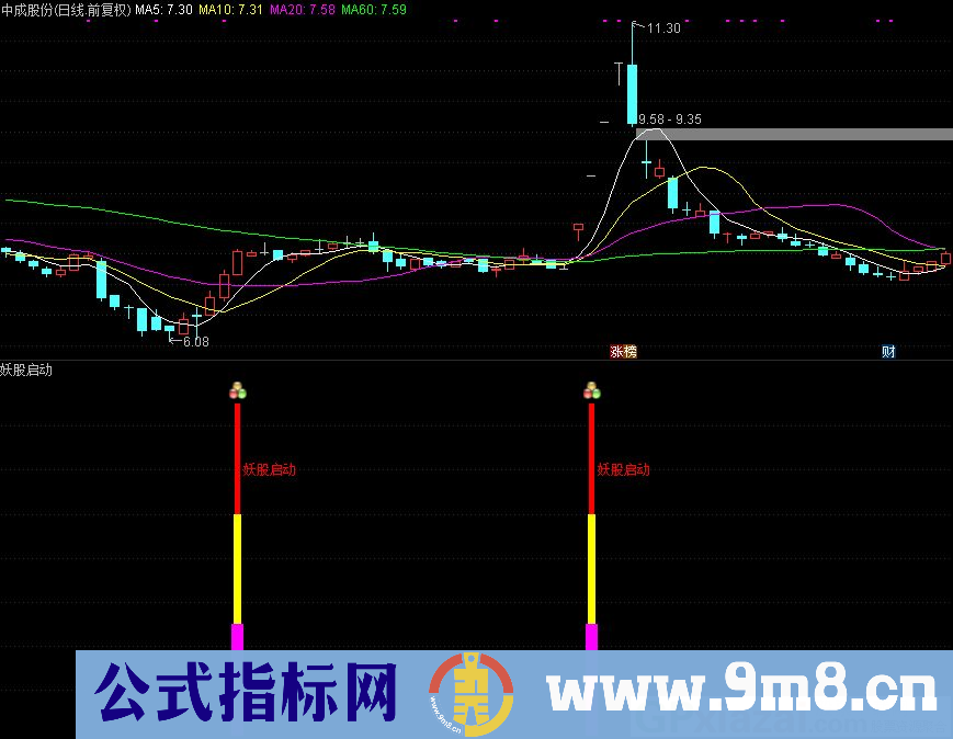 适合绝大部分人使用的指标 妖股启动 通达信副图指标 九毛八公式指标网