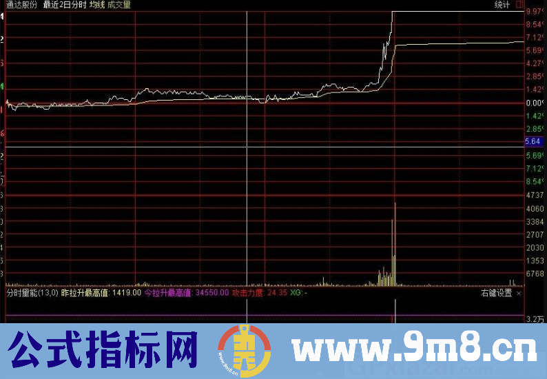 很好用的看盘指标——分时量能 将分时图周期设成最近2日 通达信分时副图指标 九毛八公式指标网