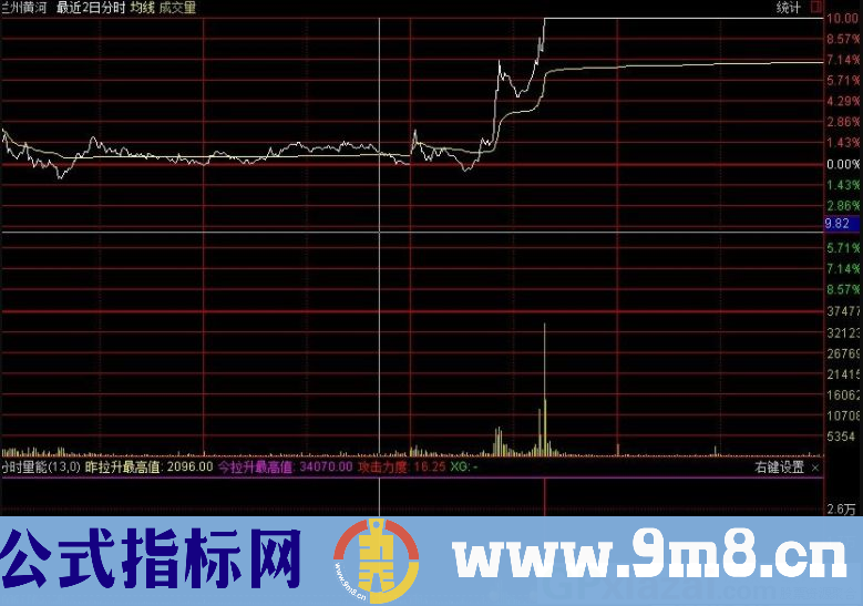 很好用的看盘指标 分时量能 将分时图周期设成最近2日 通达信分时副图指标 源码 贴图