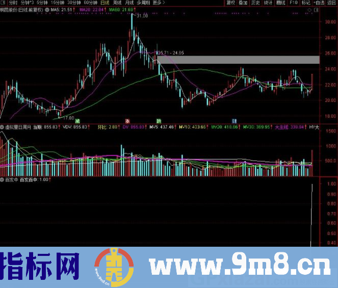 百发百中 很准的一款指标 出票较少 通达信副图指标 九毛八公式指标网