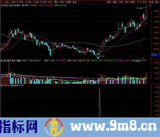 百发百中 很准的一款指标 出票较少 通达信副图指标 源码 贴图