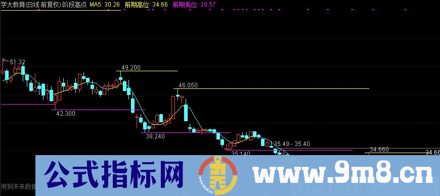 阶段前高前低划线 通达信主图指标 九毛八公式指标网