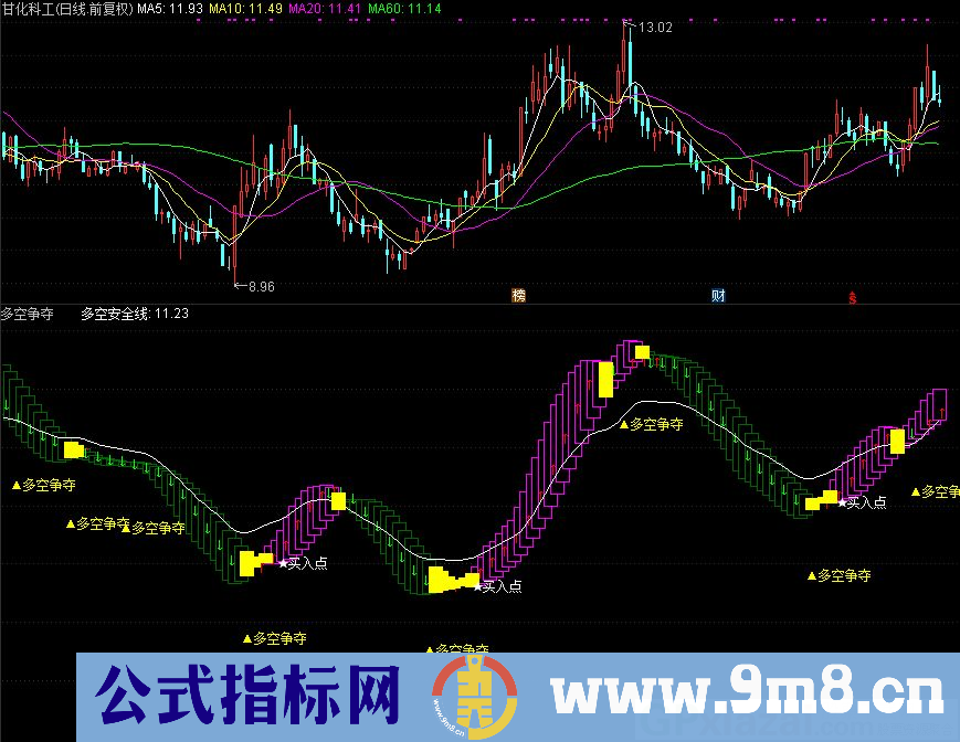 多空安全线 多空争夺 通达信副图指标 九毛八公式指标网