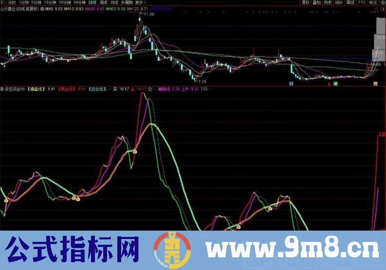 资金线在趋势线上方 涨率更大 通达信副图指标 九毛八公式指标网