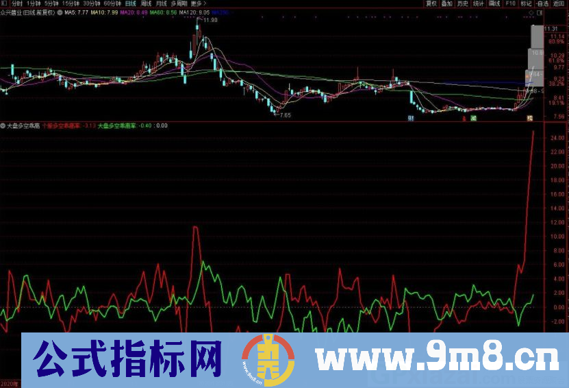 个股资金 大盘资金 个股走势强于大盘走势 通达信副图指标 九毛八公式指标网