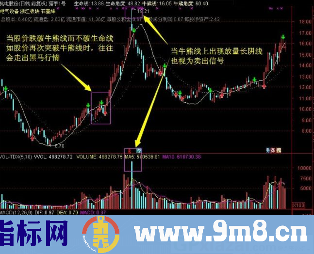  波段为王主图指标 股票、期货通用版指标 猎手1号 通达信主图指标 源码 贴图