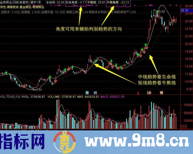  波段为王主图指标 股票、期货通用版指标 猎手1号 通达信主图指标 源码 贴图