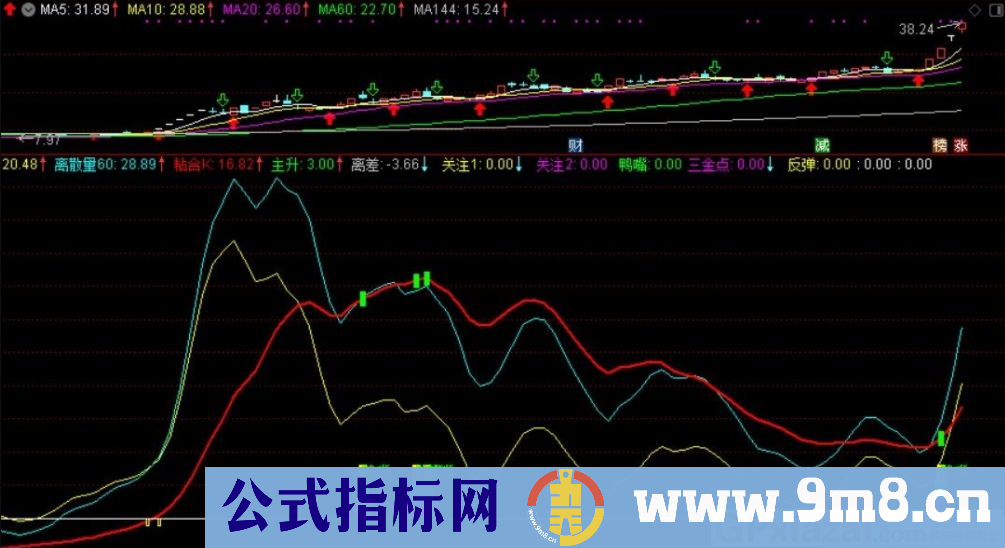 精准找牛 通达信副图指标 九毛八公式指标网 无未来