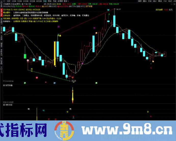 实践改进了一年多的指标 东风快递 通达信副图/选股指标 贴图