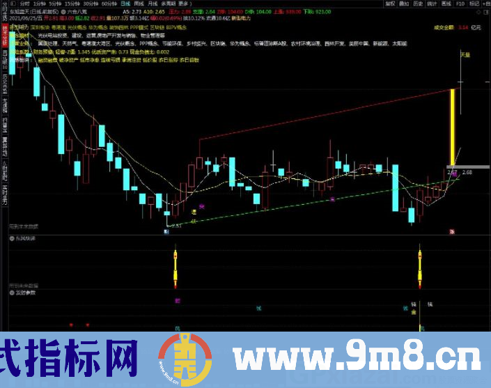 实践改进了一年多的指标 东风快递 通达信副图/选股指标 贴图