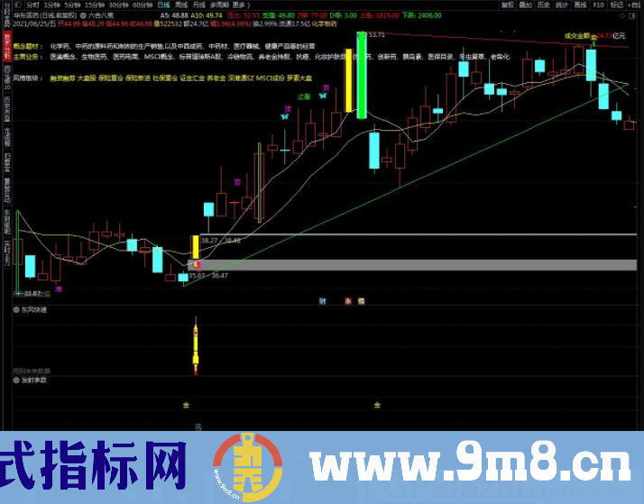 实践改进了一年多的指标 东风快递 通达信副图/选股指标 贴图