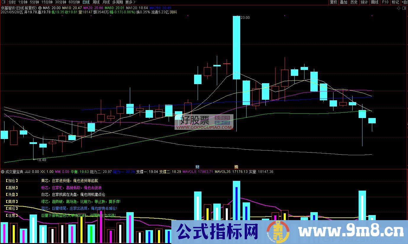 难得一见的成交量宝典 通达信副图指标 源码 贴图