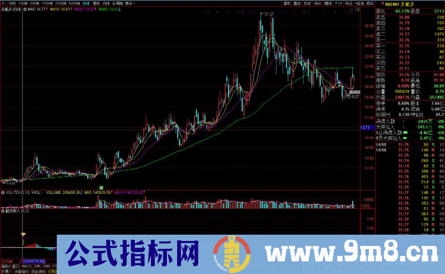 一个很神奇且成功率高的指标 觐天眼 通达信副图/选股指标 九毛八公式指标网 无未来