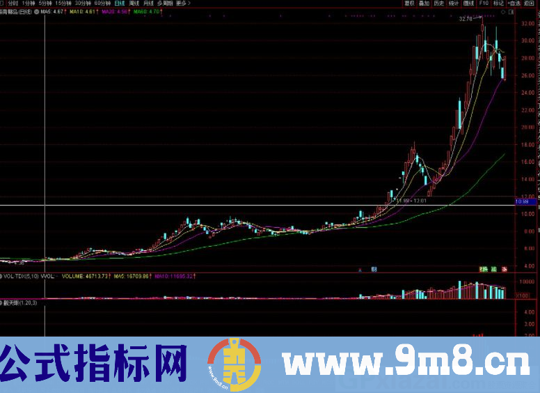 一个很神奇且成功率高的指标 觐天眼 通达信副图/选股指标 源码 贴图 无未来