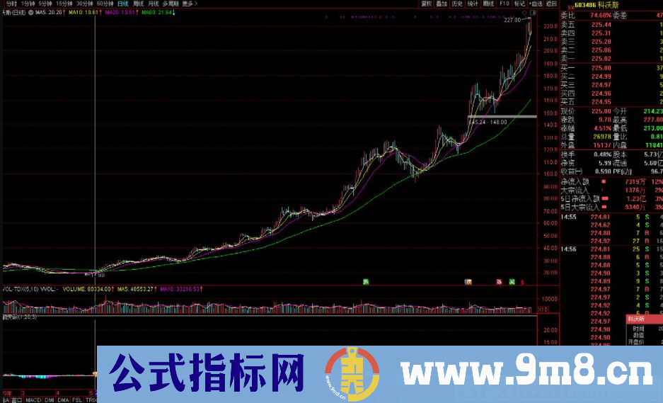 一个很神奇且成功率高的指标 觐天眼 通达信副图/选股指标 源码 贴图 无未来
